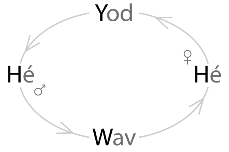 Tétragramme Yod-Hé-Wav-Hé - Cliquer pour agrandir Image d'illustration
