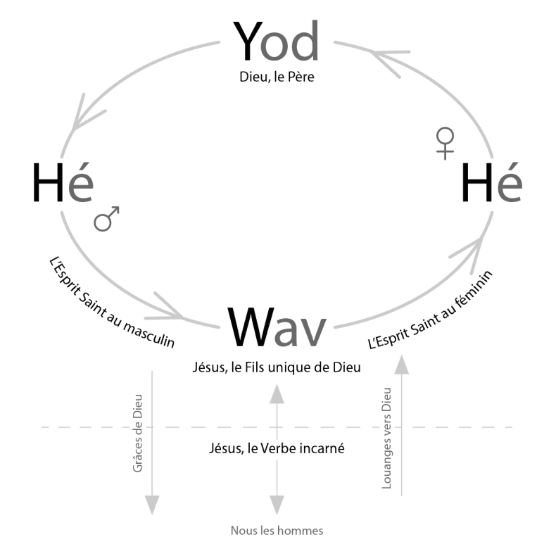Le tétragramme du Yod Hé Wav Hé - Cliquer pour agrandir Image d'illustration